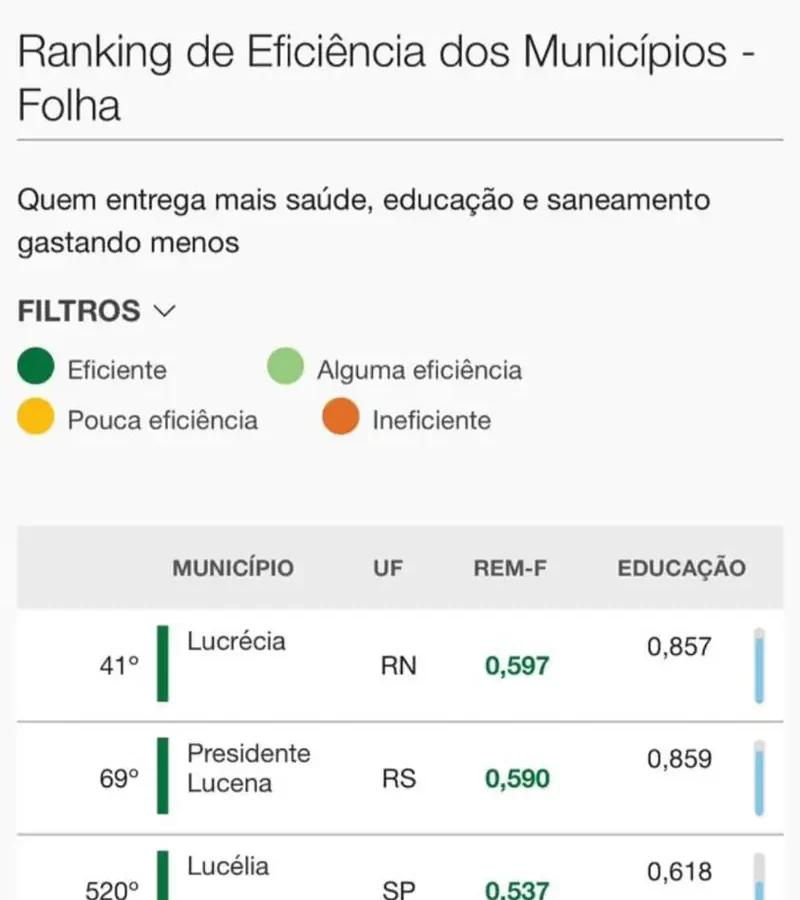 Lucena fica à frente 4.250 municípios brasileiros que gastam menos entregando mais saúde, educação e saneamento básico, revela Folha de São Paulo